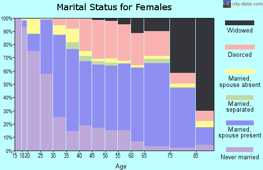 Zip code 93940 marital status for females