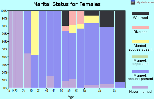 Zip code 93953 marital status for females