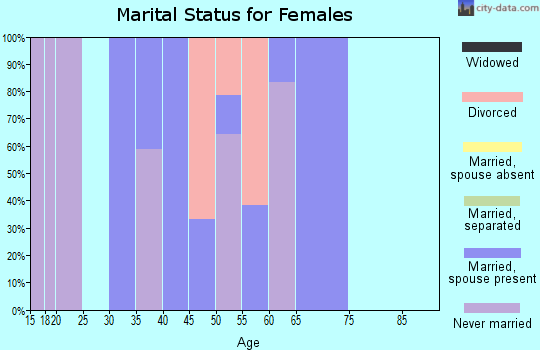 Zip code 93954 marital status for females