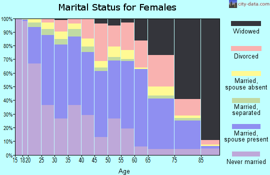 Zip code 93955 marital status for females
