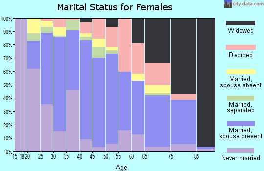 Zip code 93960 marital status for females