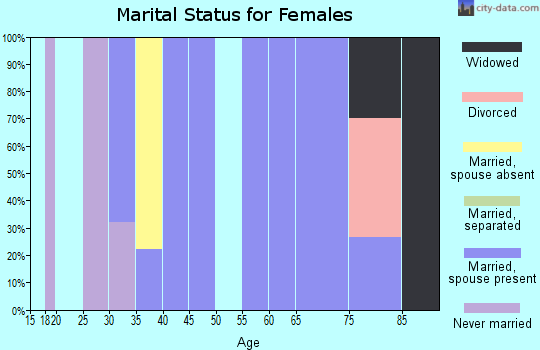 Zip code 93962 marital status for females