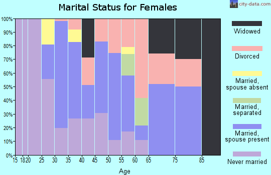Zip code 94005 marital status for females