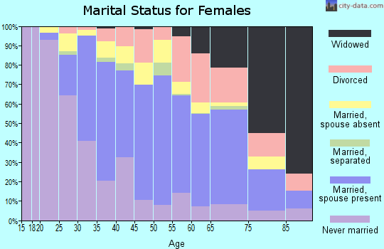 Zip code 94014 marital status for females