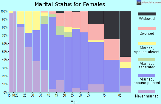 Zip code 94019 marital status for females