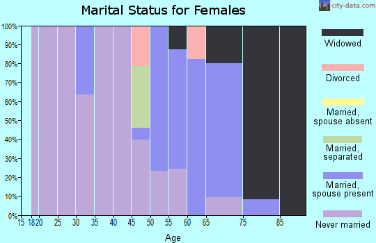 Zip code 94020 marital status for females