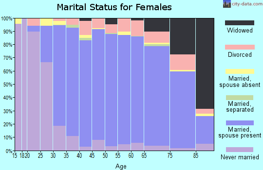 Zip code 94022 marital status for females