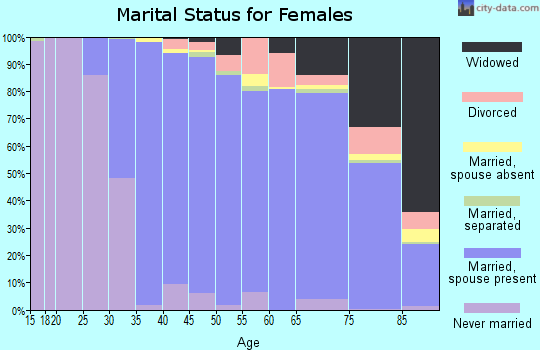 Zip code 94024 marital status for females