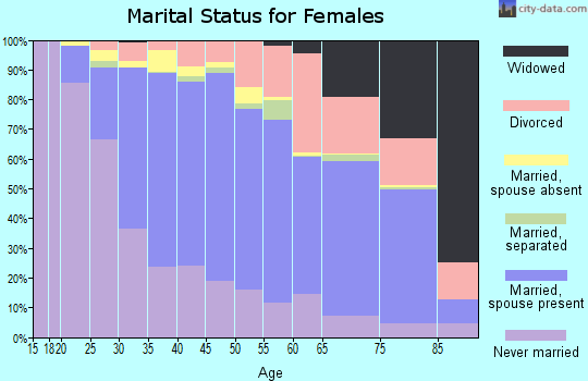 Zip code 94025 marital status for females