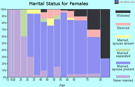 Zip code 94027 marital status for females