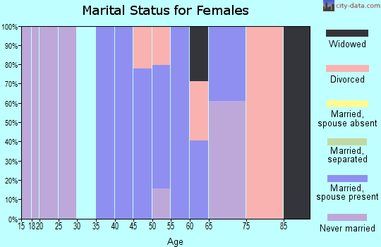 Zip code 94037 marital status for females