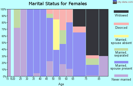 Zip code 94038 marital status for females