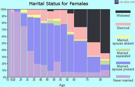 Zip code 94044 marital status for females