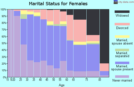 Zip code 94061 marital status for females
