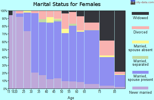 Zip code 94062 marital status for females
