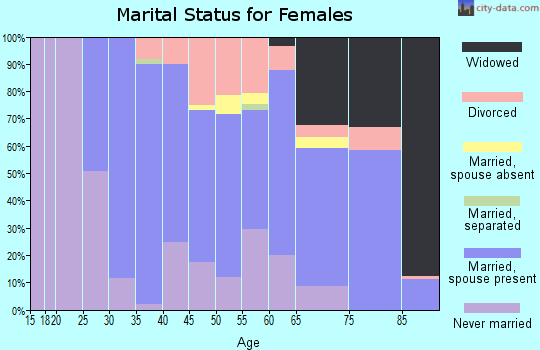 Zip code 94065 marital status for females