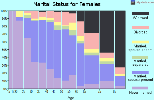 Zip code 94066 marital status for females
