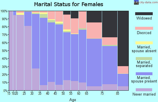 Zip code 94070 marital status for females
