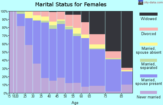 Zip code 94080 marital status for females