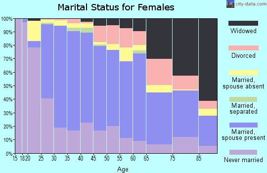 Zip code 94089 marital status for females