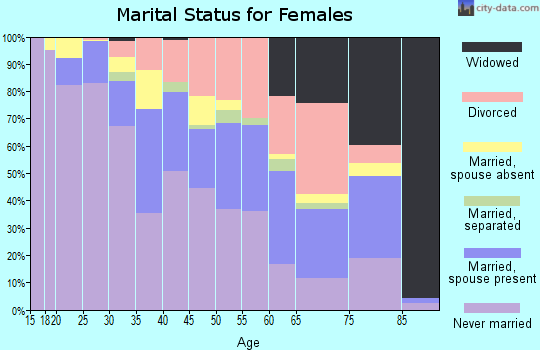 Zip code 94102 marital status for females
