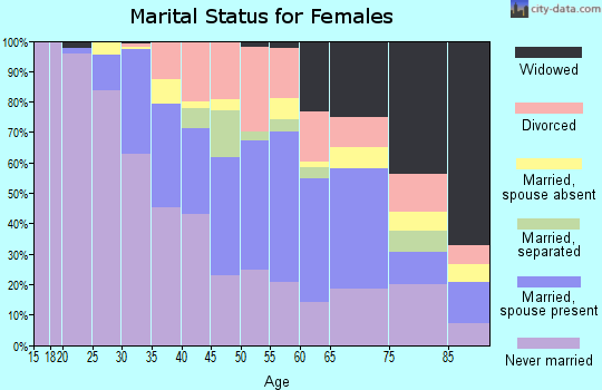 Zip code 94103 marital status for females