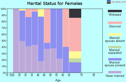 Zip code 94105 marital status for females