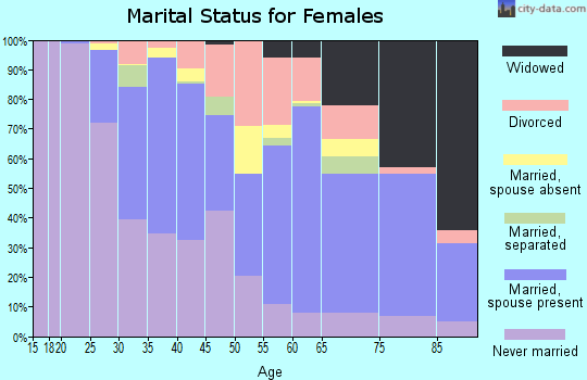Zip code 94107 marital status for females