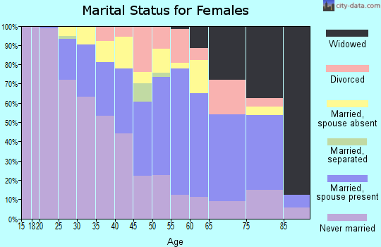 Zip code 94108 marital status for females