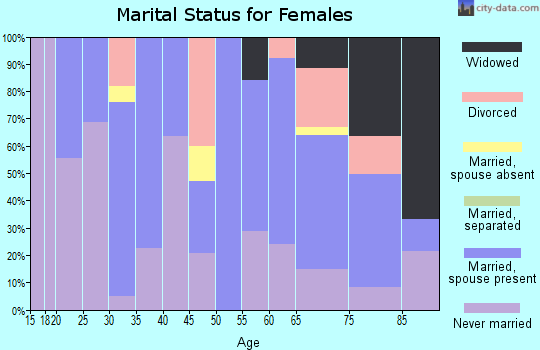 Zip code 94111 marital status for females