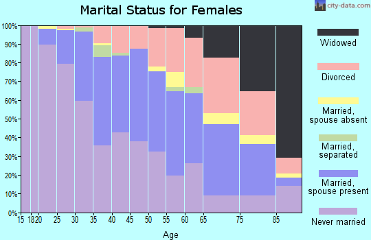Zip code 94114 marital status for females
