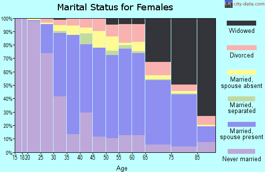 Zip code 94116 marital status for females