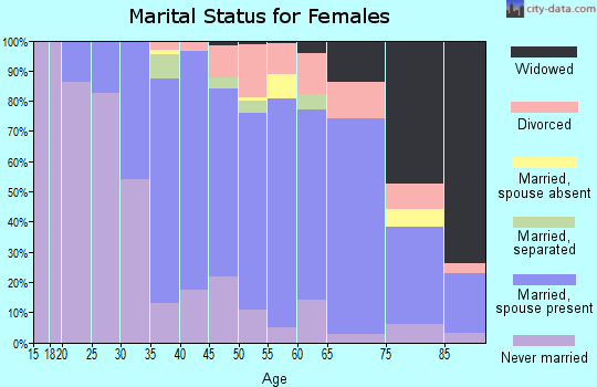 Zip code 94127 marital status for females