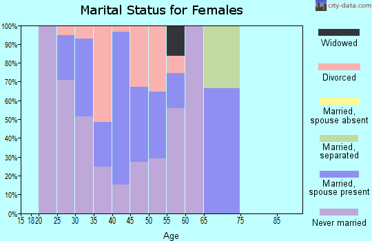 Zip code 94129 marital status for females