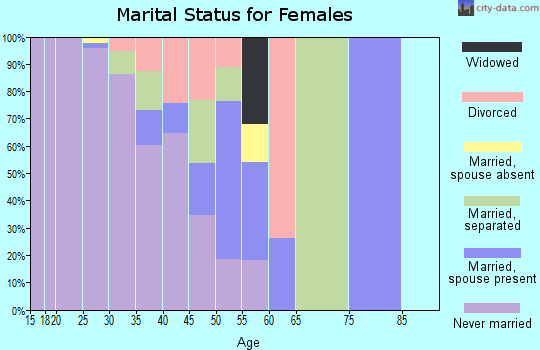 Zip code 94130 marital status for females