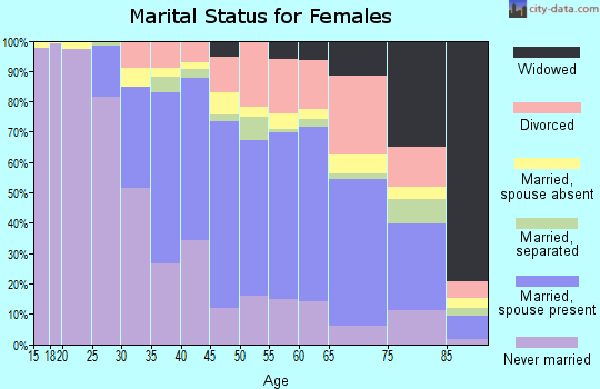 Zip code 94132 marital status for females