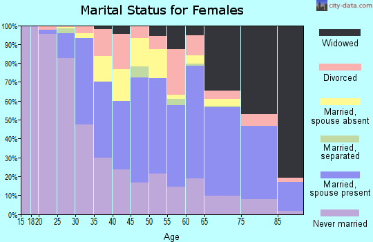 Zip code 94133 marital status for females