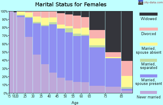 Zip code 94134 marital status for females