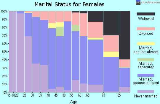Zip code 94301 marital status for females