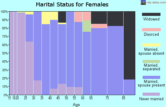 Zip code 94305 marital status for females