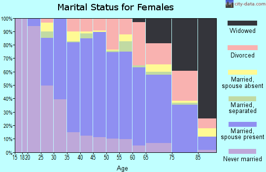 Zip code 94306 marital status for females