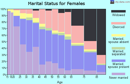 Zip code 94401 marital status for females