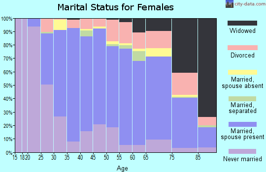 Zip code 94402 marital status for females