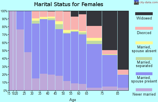 Zip code 94404 marital status for females