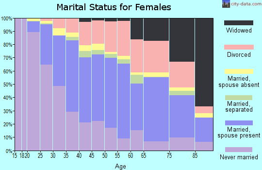 Zip code 94501 marital status for females