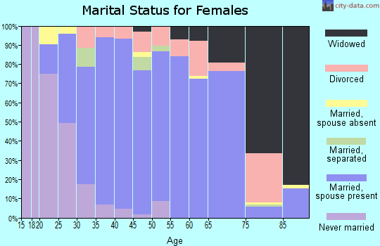 Zip code 94506 marital status for females