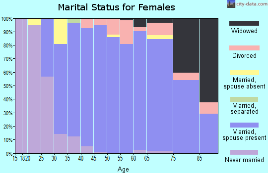 Zip code 94507 marital status for females