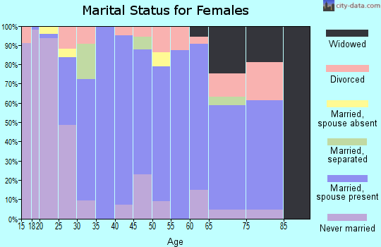 Zip code 94508 marital status for females
