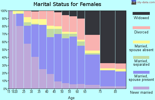 Zip code 94509 marital status for females