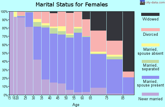 Zip code 94510 marital status for females